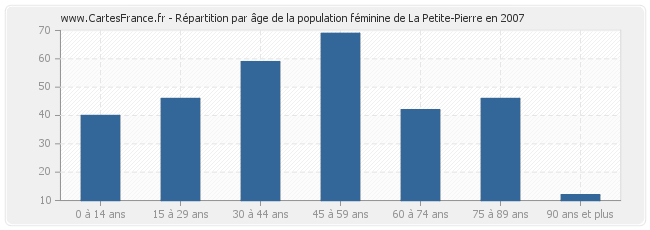 Répartition par âge de la population féminine de La Petite-Pierre en 2007